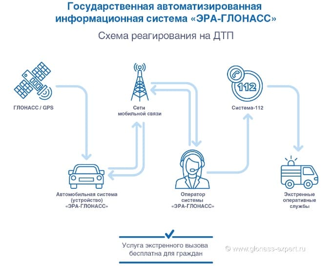 Схема работы системы мониторинга транспорта на основе ЭРА-ГЛОНАСС